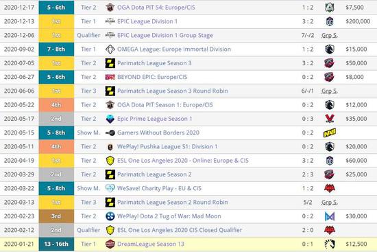 dota2运营收入,dota2游戏营收
