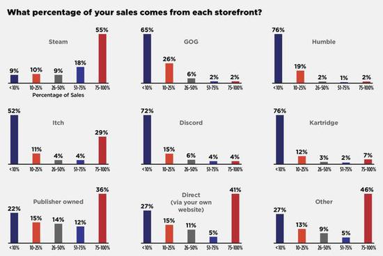 另外，47%的开发者选择Steam作为发布游戏的平台，还有26%选择了自己发行。