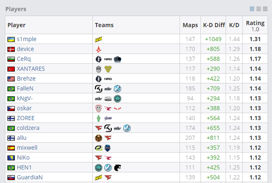 数据源自HLTV，s1mple各项数据独占鳌头