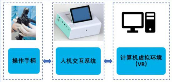 「IHS」消化内镜仿真概念机组成