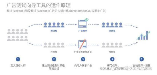 图片来自Facebook大中华区游戏高级策略经理的分享