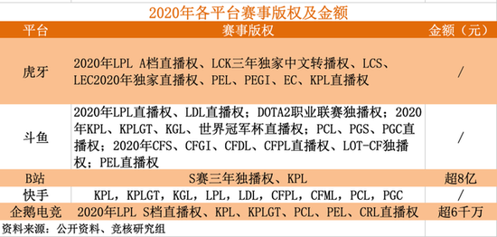 虎鱼在前，快手B站紧咬，争抢电竞赛事版权