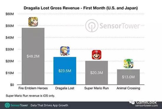 任天堂旗下手游首月收入对比