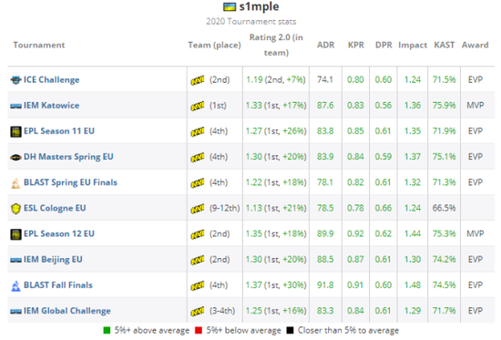 HLTV 2020年度CSGO最佳选手TOP第2名：s1mple