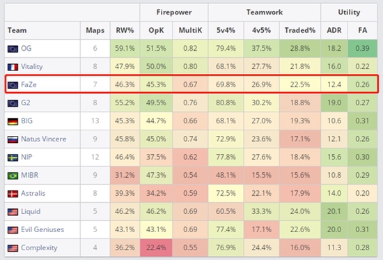 FaZe在进攻端提升明显