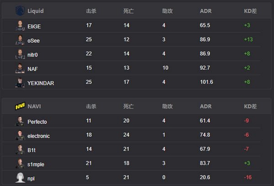 胜之不武？小将npl全场9次成为Liquid突破口