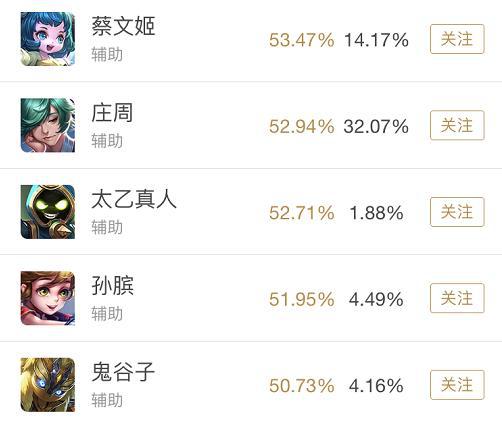 王者荣耀一周胜率盘点 墨子最后的狂欢