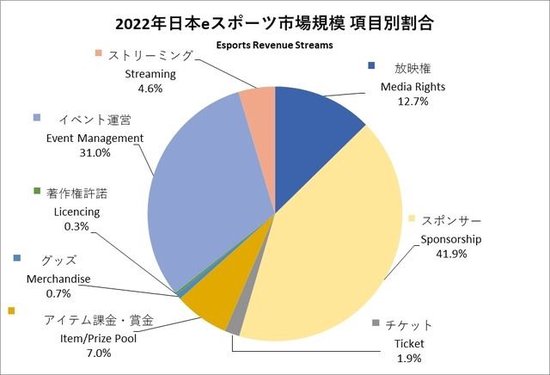 日本电竞联盟白皮书公布 电竞规模达到125亿日元