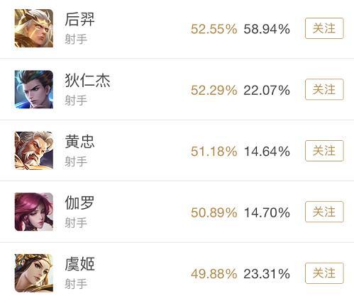 王者荣耀一周胜率盘点 墨子最后的狂欢