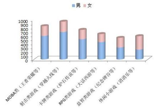 不同手游类别的受欢迎程度