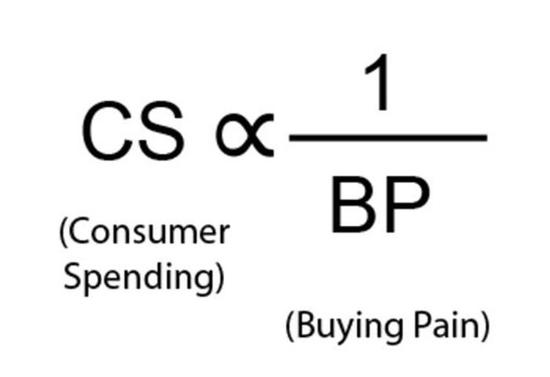 用户消费与购物痛苦成反比（公式）