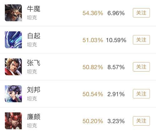 王者荣耀一周胜率盘点 墨子最后的狂欢