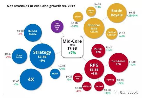 2018手游各品类收入与2017年增减幅对比