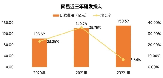 数据来源：网易财报