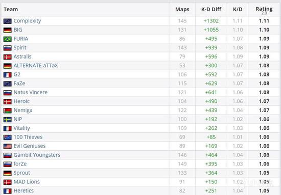 CSGO上半年数据汇总：blameF力压群雄，Vertigo最为平衡