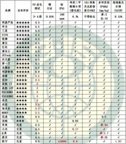 备注：没有检出有毒有害物质的测试项标记为“√”。