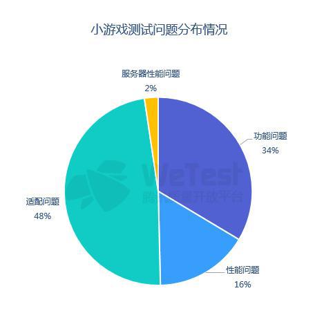 小游戏测试问题分布情况