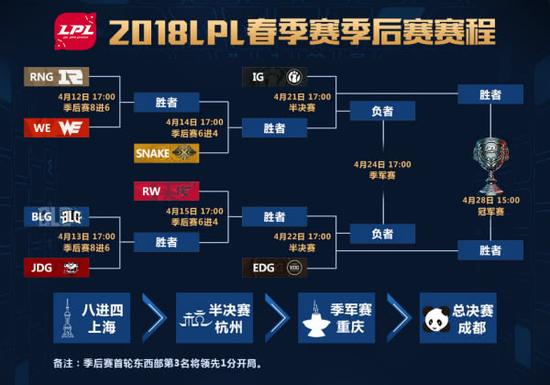 2018LPL春季赛季后赛对阵图