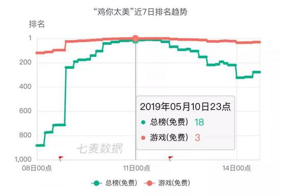 （数据来源：七麦数据）