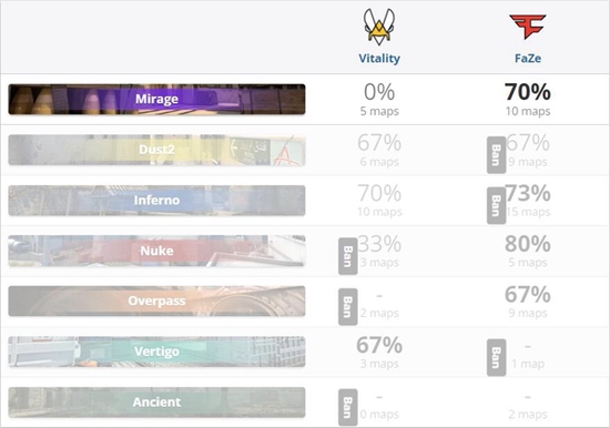 欧洲RMR：FaZe 16-14艰难战胜vitality