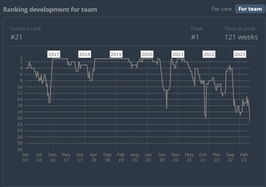 王之陨落 A队首次跌破HLTV世界排名Top20