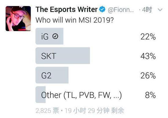 外网投票预测MSI:SKT第一碾压 IG低于G2