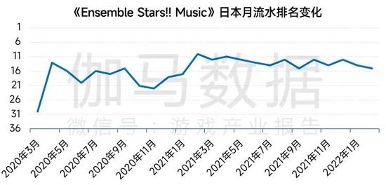 数据来源：伽马数据（CNG）