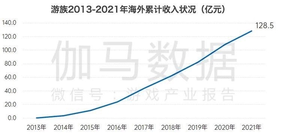 数据来源：游族2014年——2021年年报