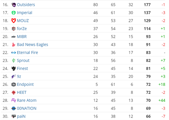 HLTV 6月世界排名：RA进入Top30