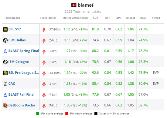 HLTV 2023年度最佳选手TOP16：blameF