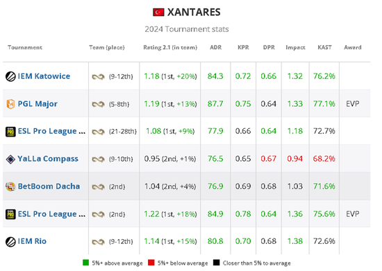 HLTV 2024年度最佳选手TOP15：XANTARES