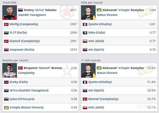CSGO上半年数据汇总：blameF力压群雄，Vertigo最为平衡