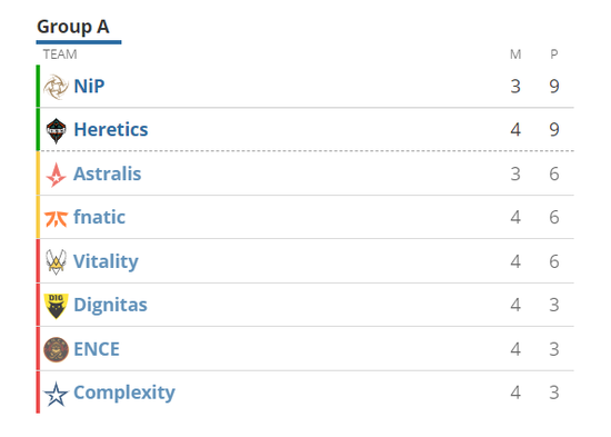 里约之路欧洲区：fnatic终结Heretics连胜之路