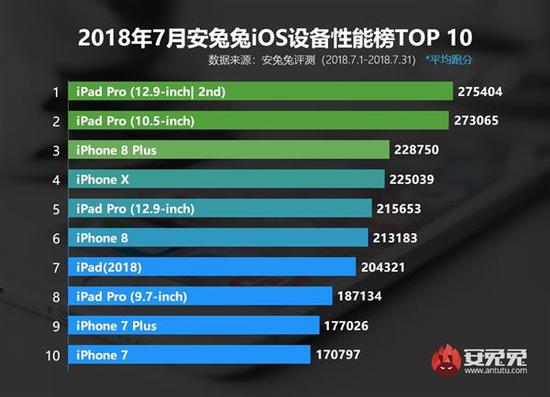 iOS设备安兔兔跑分排行：iPhone X仅列第4