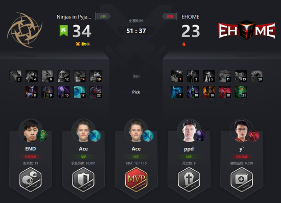 BO5惊天大战后母憾负,NiP获得深渊联赛Minor冠军