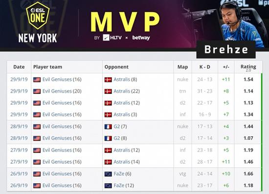 猛兽出击 Brehze荣膺ESL One纽约站MVP