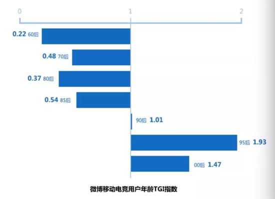 微博移动电竞用户年龄TGI指数