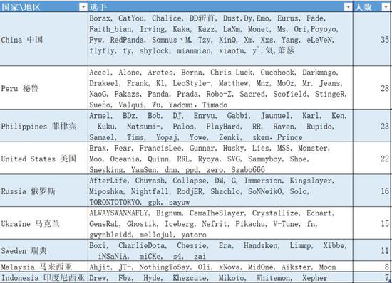 DPC选手国籍盘点:中国贡献最多S级选手