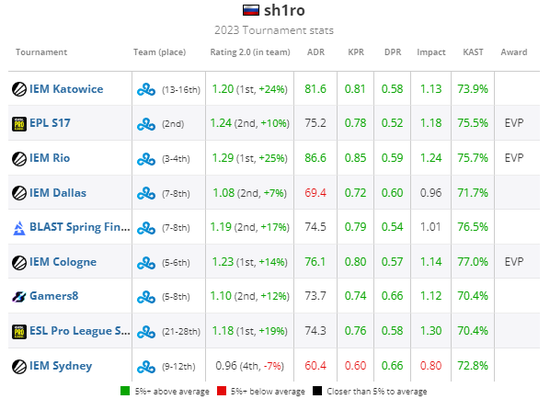 HLTV 2023年度最佳选手TOP8：sh1ro