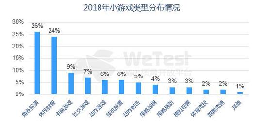 2018年小游戏类型分布情况