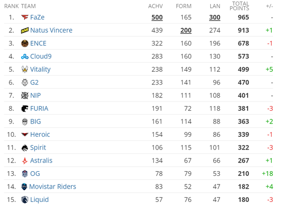 HLTV 6月世界排名：RA进入Top30