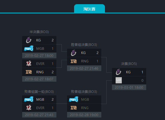 ESL One孟买站中国区首日:KG率先晋级决赛