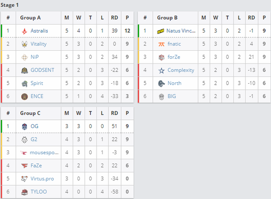 EPL S11：VP状态持续走低 EG鏖战艰难取胜