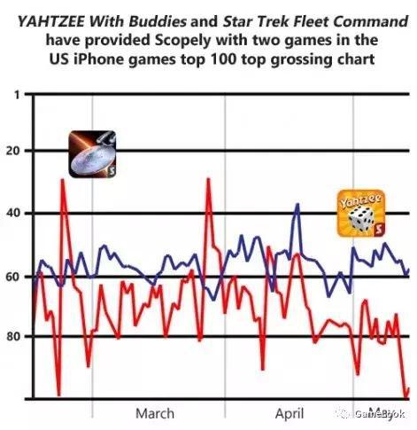 舰队指挥官和Yahtzee是该公司收入最高的两款