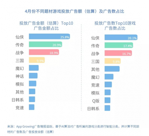 2. 4月份首次投放的游戏各风格投放概括