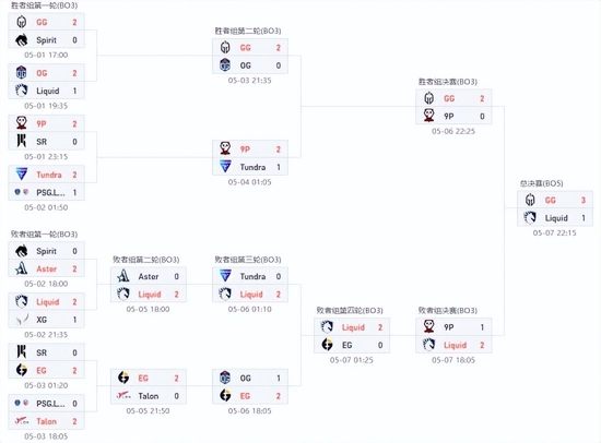 无人可为敌！GG 3-1击败Liquid 夺得柏林Major冠军