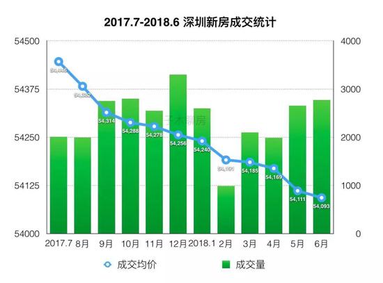 深圳的房价走势告诉我们，有一种陡峭叫做平缓。