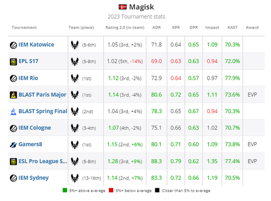 HLTV 2023年度最佳选手TOP17：Magisk