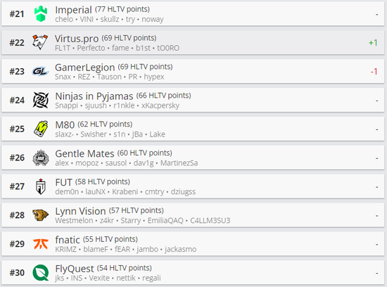 【蜗牛电竞】HLTV本周排名：前八队伍无变动，G2、Aurora互换位置【EV扑克小游戏官网】