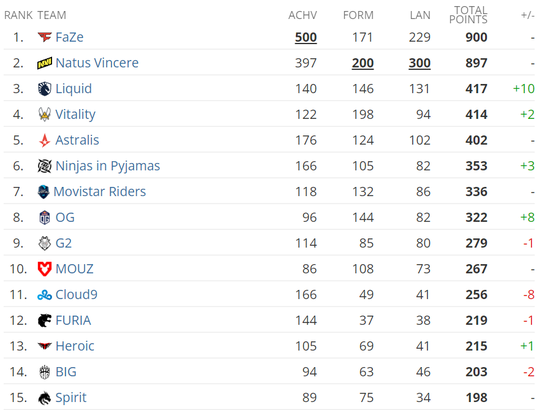 HLTV8月世界排名：FaZe夺回榜首，Liquid来到第三